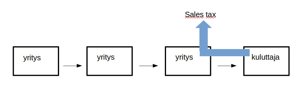 Sales tax / myyntivero tuotteen tuotantoketjussa